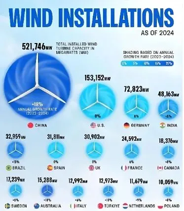 全球风电市场现状