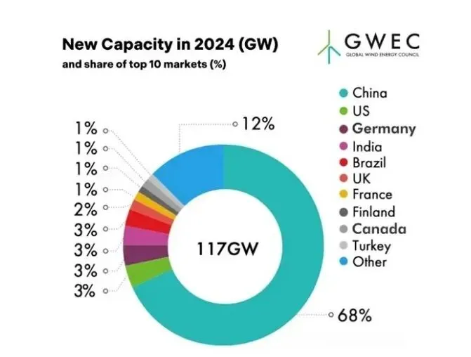 全球风电市场现状