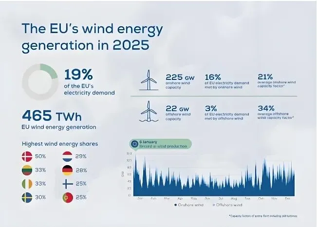全球风电市场现状