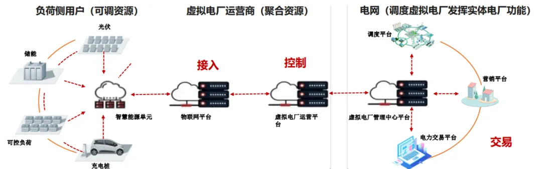 落实吉林电力市场4.1版新规,EMS3.0能碳管理平台赋能新能源场站“报量报价”精准交易