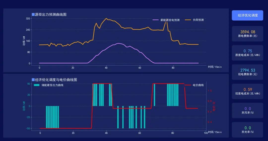 落实吉林电力市场4.1版新规,EMS3.0能碳管理平台赋能新能源场站“报量报价”精准交易