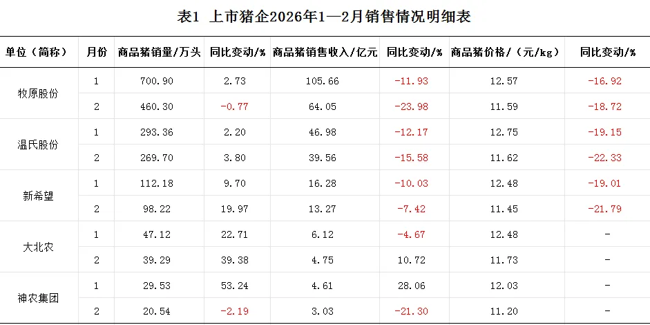 上市猪企卖得越多亏得越多,政策底与市场底何时共振?