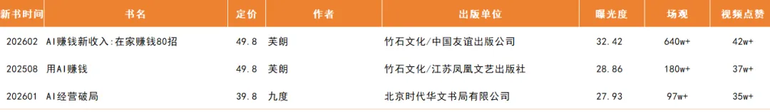 2026年2月营销图书曝光榜