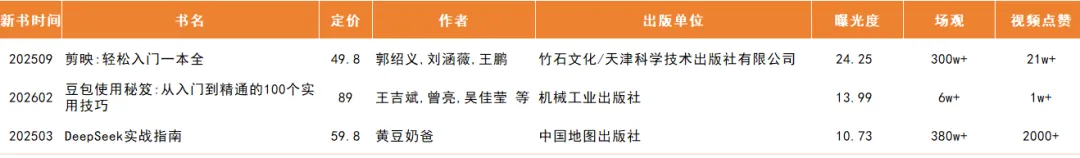 2026年2月营销图书曝光榜