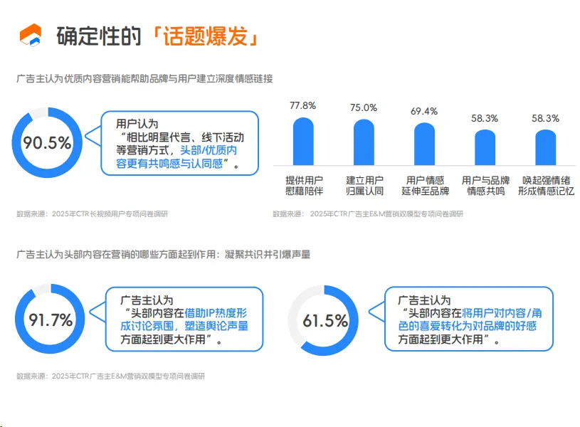 虎鲸文娱联合CTR发布《E&M营销双模型百宝书》,以科学度量打通文娱全链路
