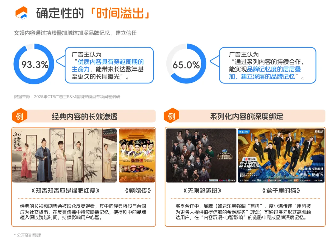 拥抱文娱营销科学度量 | 虎鲸文娱联合CTR发布《E&M营销双模型百宝书》
