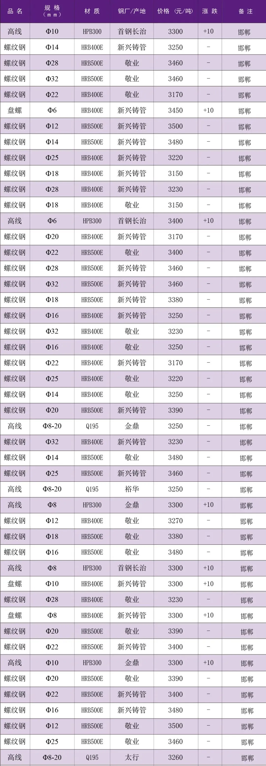【价格资讯】3月19日邯郸市场建筑钢材价格行情