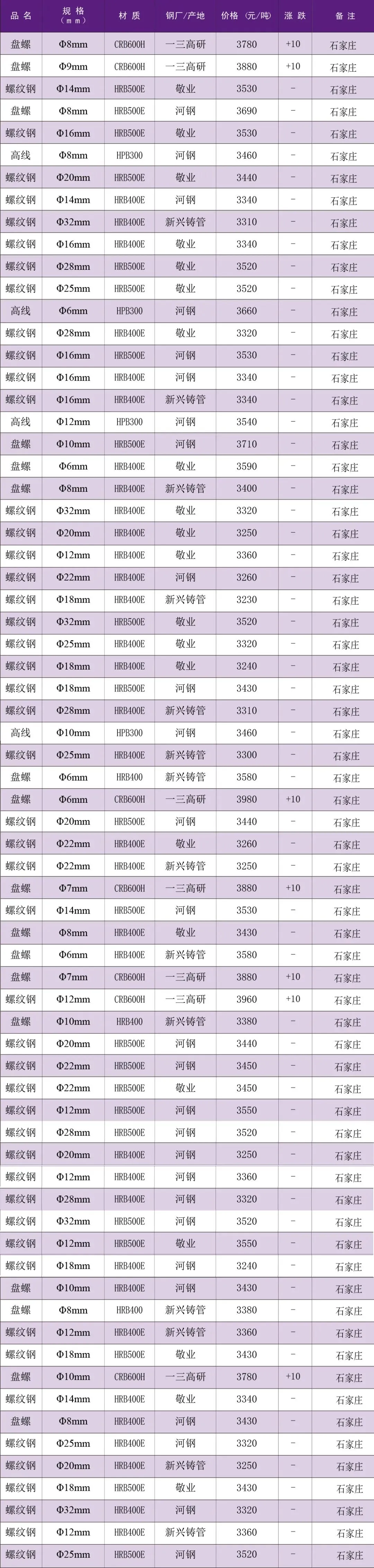 【每日一价】3月19日石家庄市场建筑钢材价格行情