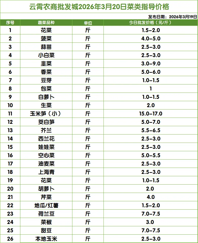 云霄农批大市场2026年3月20日菜价(批发价)