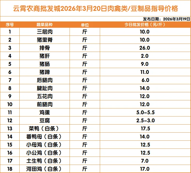 云霄农批大市场2026年3月20日菜价(批发价)