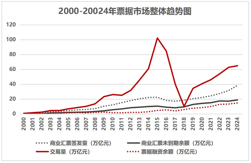 票据市场发展与服务“五篇大文章”的战略路径思考