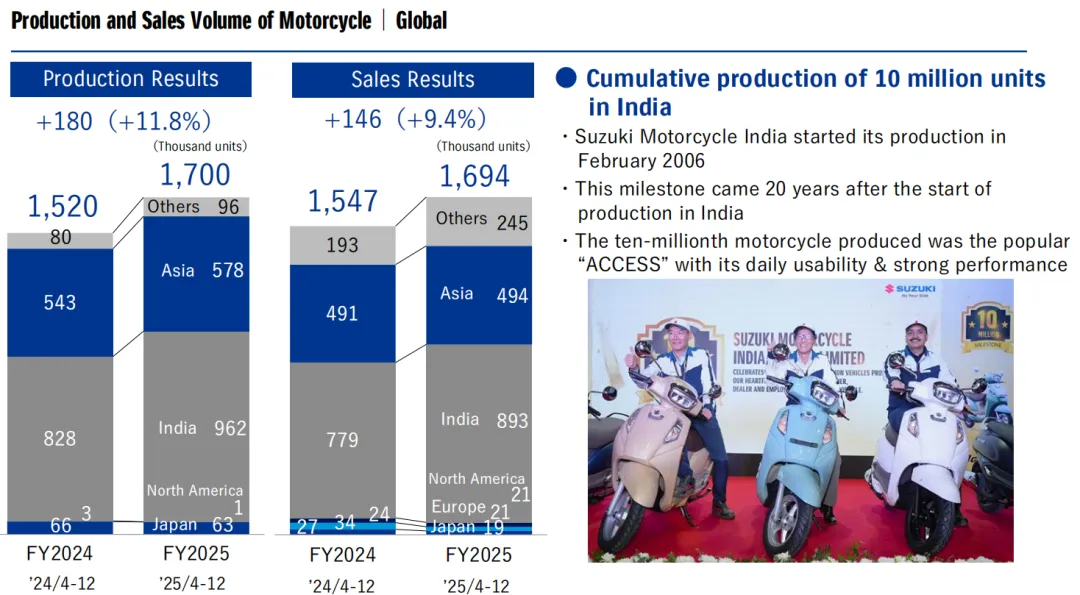 吃老本?2025年铃木摩托全球营销同比增长10%!