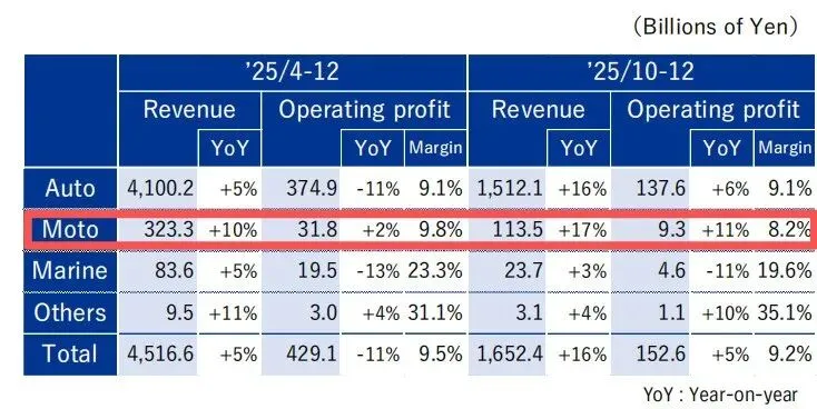 吃老本?2025年铃木摩托全球营销同比增长10%!