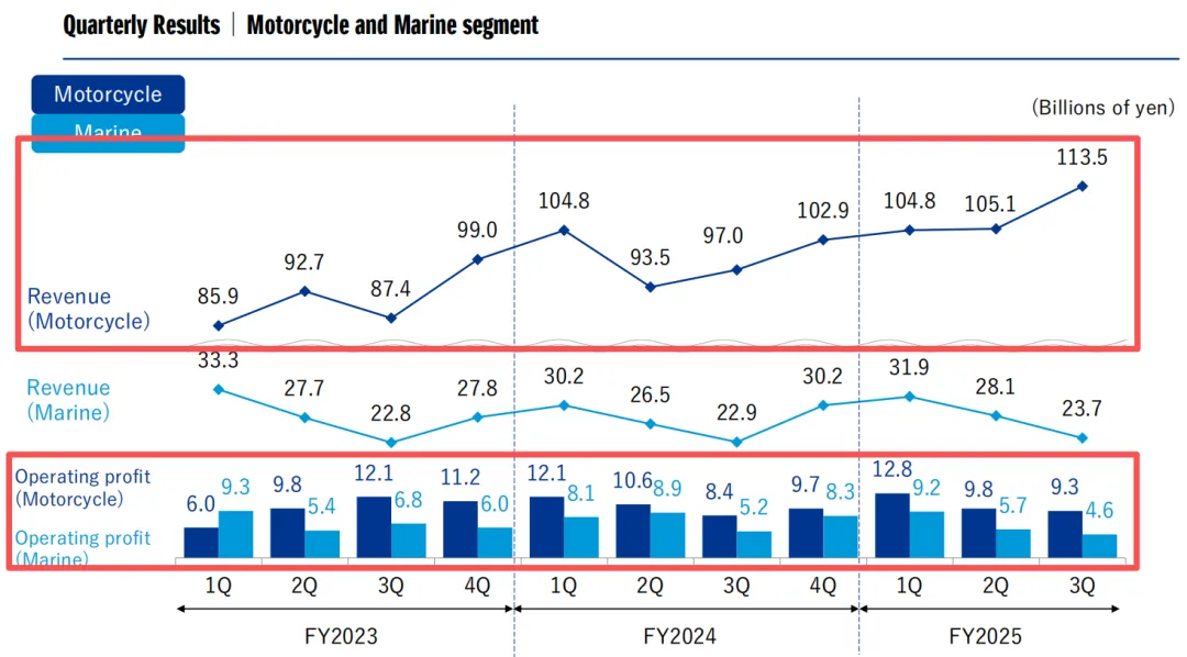 吃老本?2025年铃木摩托全球营销同比增长10%!