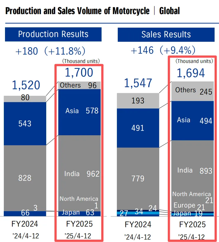 吃老本?2025年铃木摩托全球营销同比增长10%!