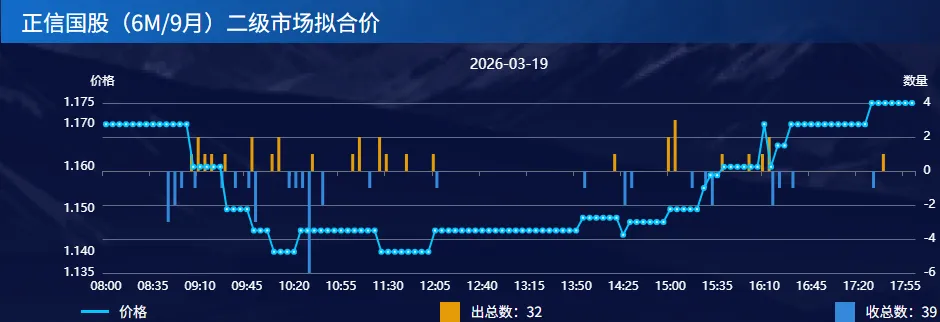 【票据转贴现市场复盘】2026-03-19<足月先跌后涨维持横盘,日内跌至本月新低1.15>