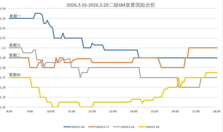 【票据转贴现市场复盘】2026-03-19<足月先跌后涨维持横盘,日内跌至本月新低1.15>