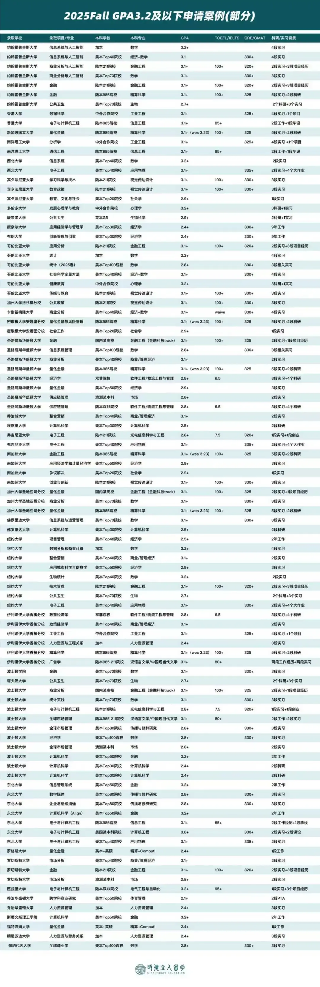 哥大3枚!应用分析、计算机科学、市场营销!GPA2.7刷新纪录!| 2026美国研究生录取