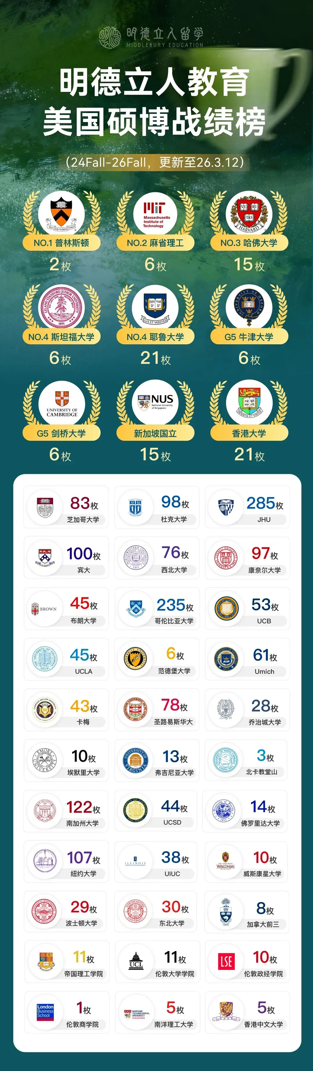 哥大3枚!应用分析、计算机科学、市场营销!GPA2.7刷新纪录!| 2026美国研究生录取