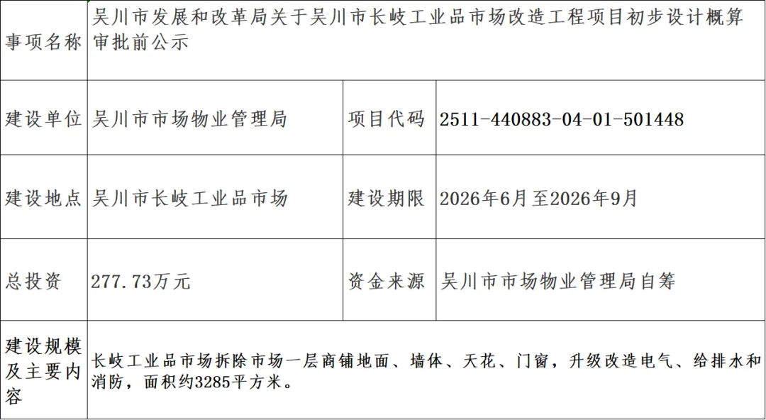约3285平方米!吴川这个工业品市场迎来升级改造,投资277.73万!