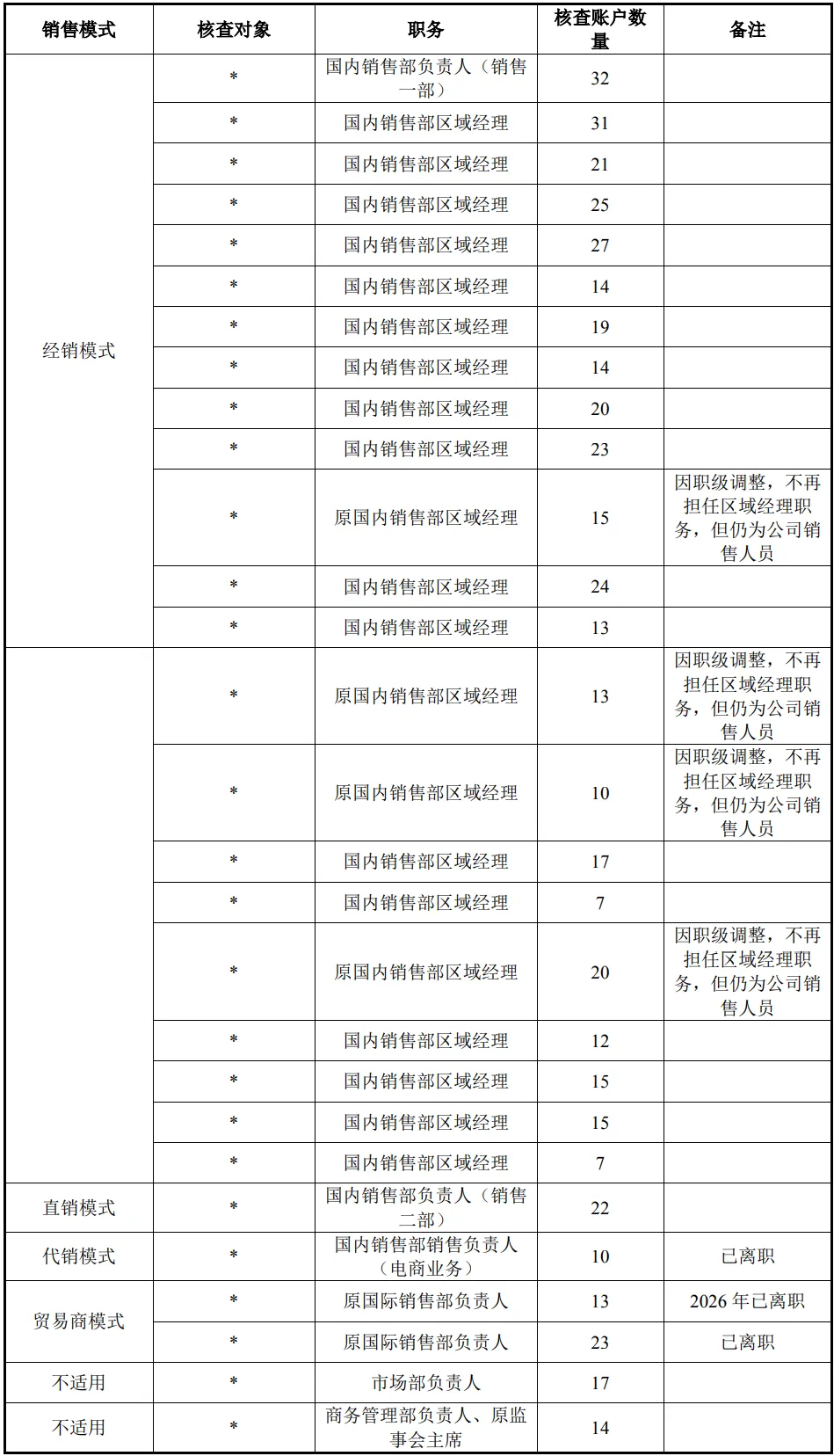 康华医疗股份:关键销售人员及其资金流水核查第二轮回复