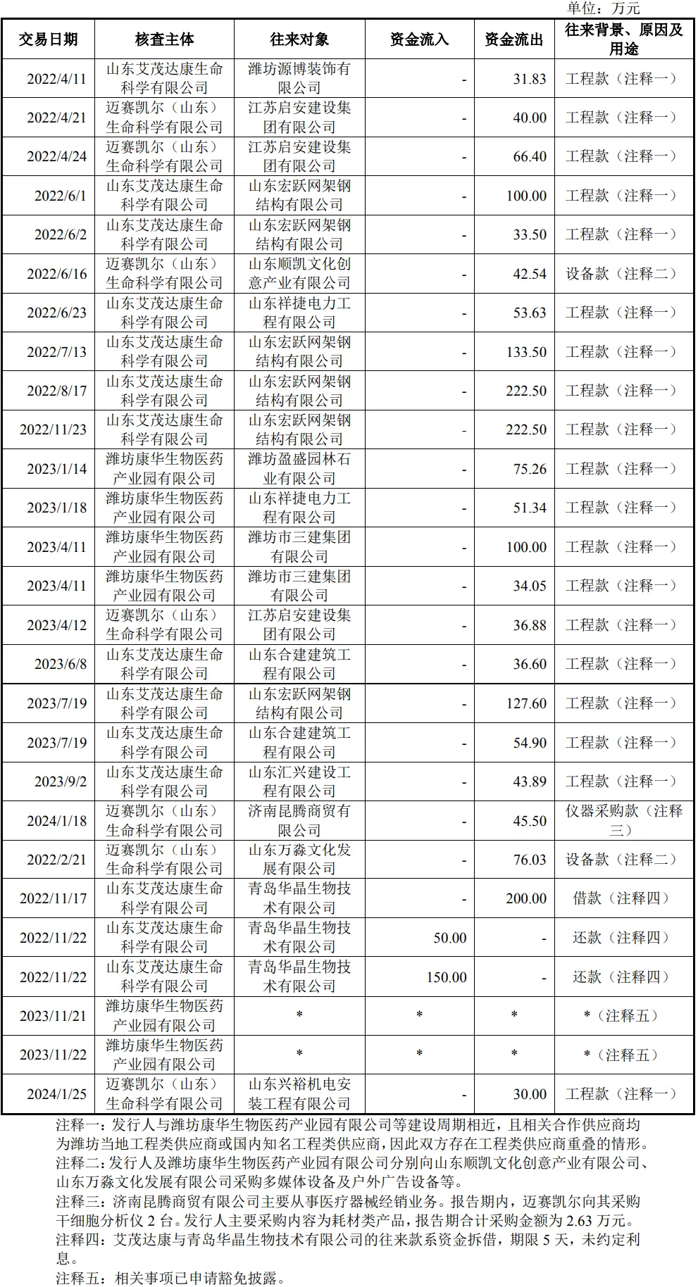 康华医疗股份:关键销售人员及其资金流水核查第二轮回复