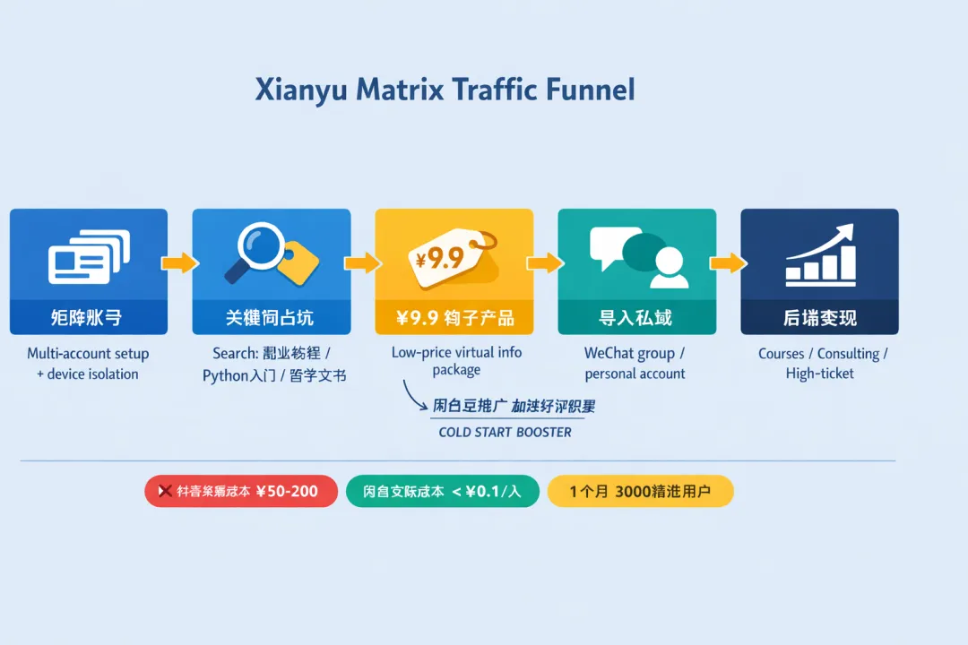 2026年,如何通过闲鱼实现获客增长?很多人还没看懂的精准流量入口