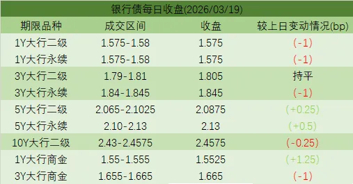 市场日评 | 债券市场(03/19)