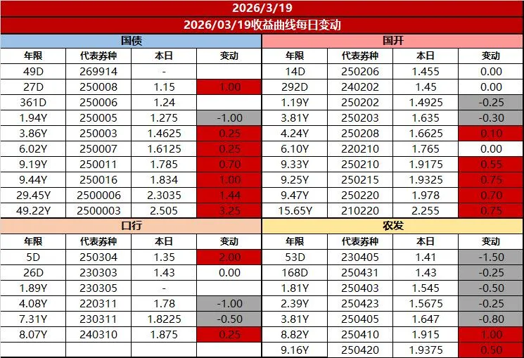 市场日评 | 债券市场(03/19)