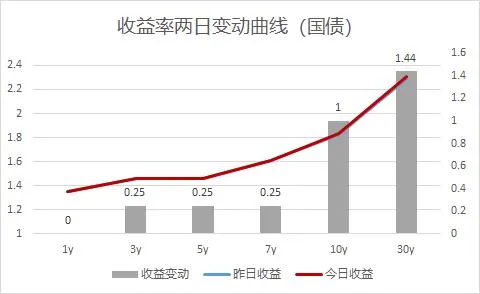 市场日评 | 债券市场(03/19)