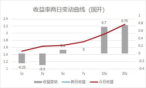 市场日评 | 债券市场(03/19)