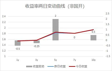 市场日评 | 债券市场(03/19)
