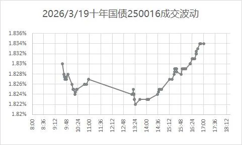 市场日评 | 债券市场(03/19)