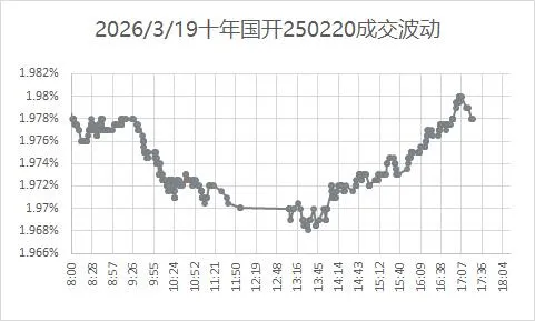 市场日评 | 债券市场(03/19)