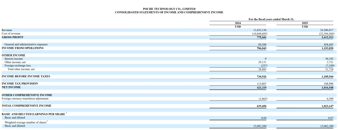 来自中国的数字营销服务商递交赴美上市招股书,无需证监会备案