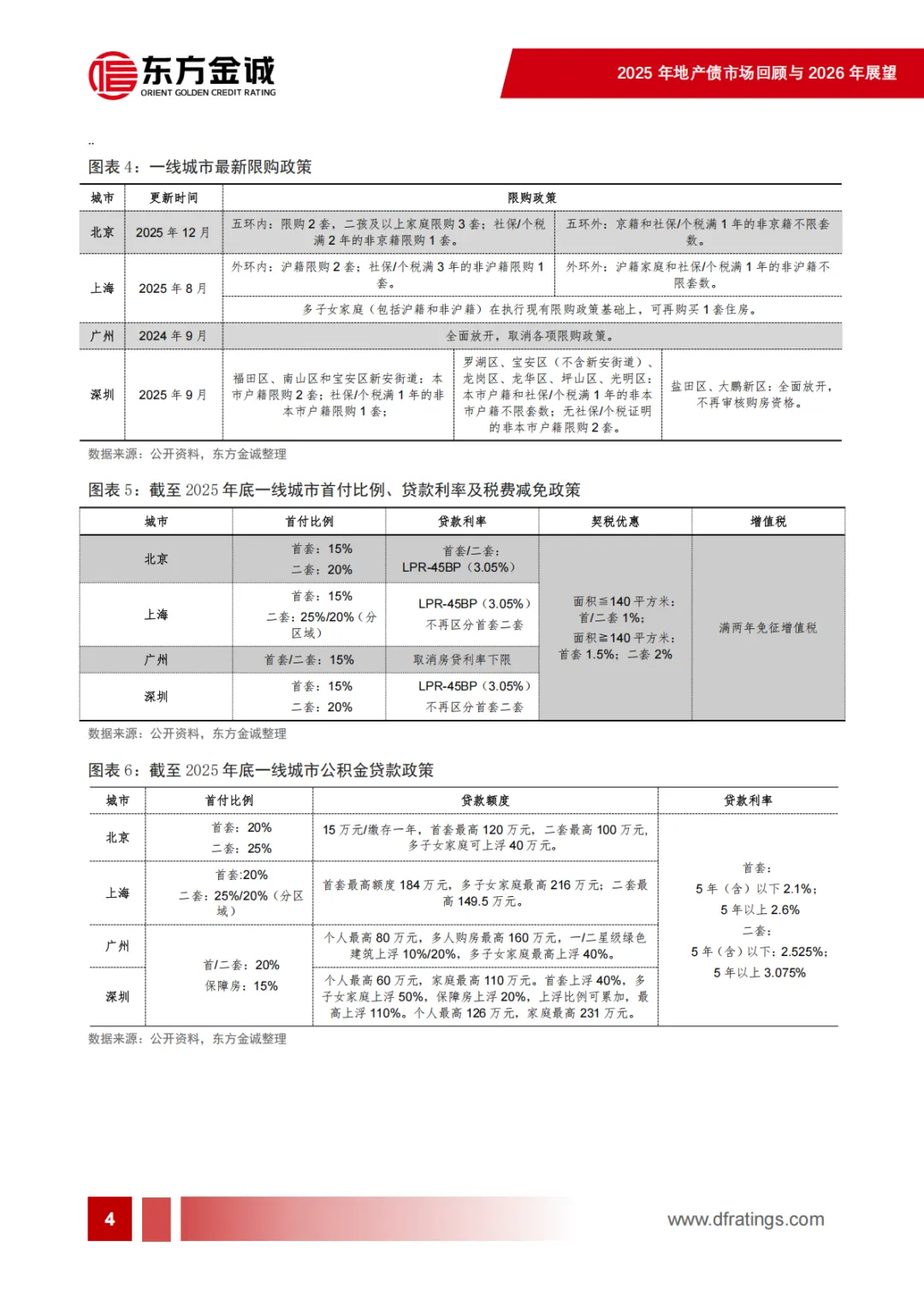 2025年地产债市场回顾及2026年展望