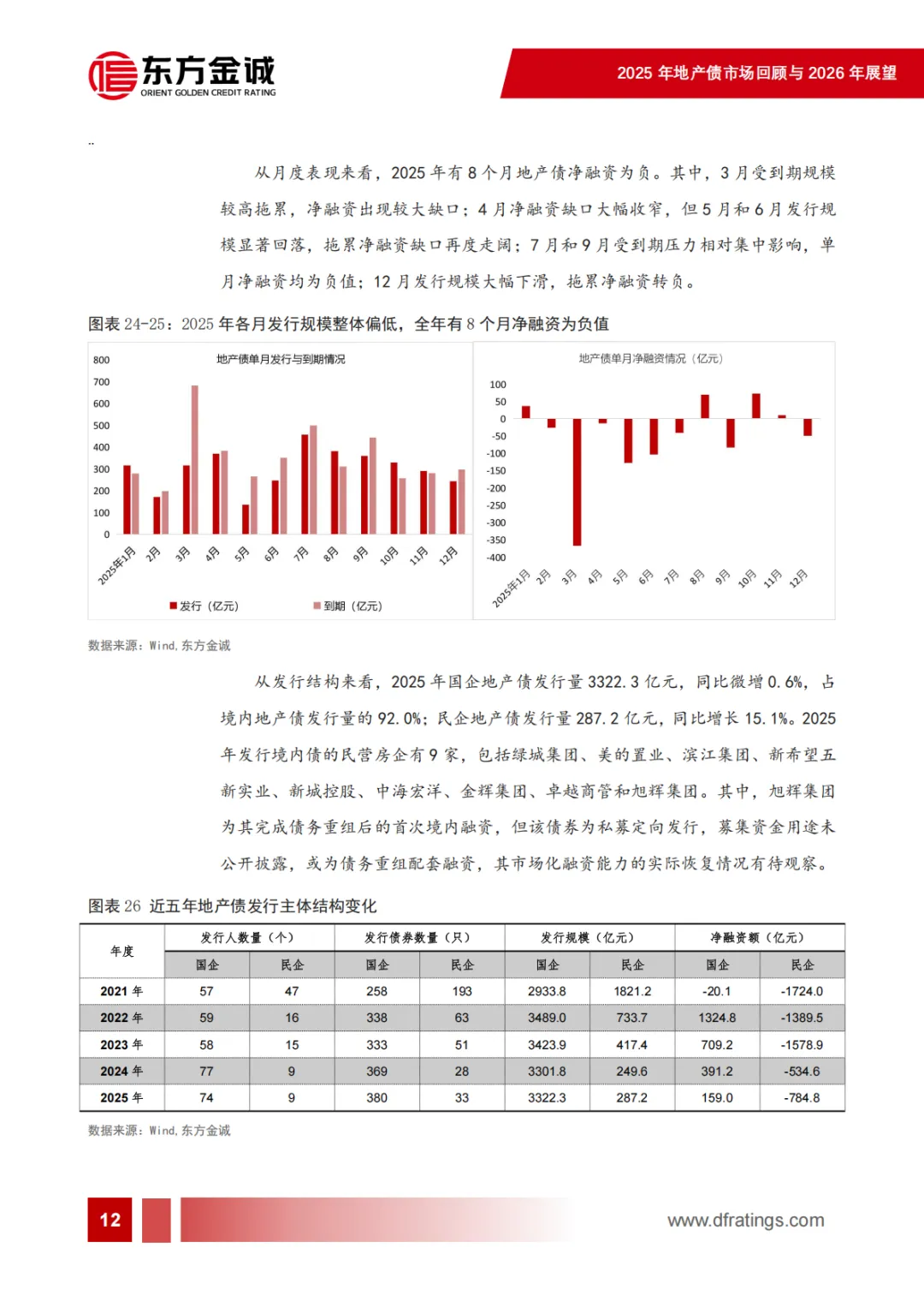 2025年地产债市场回顾及2026年展望
