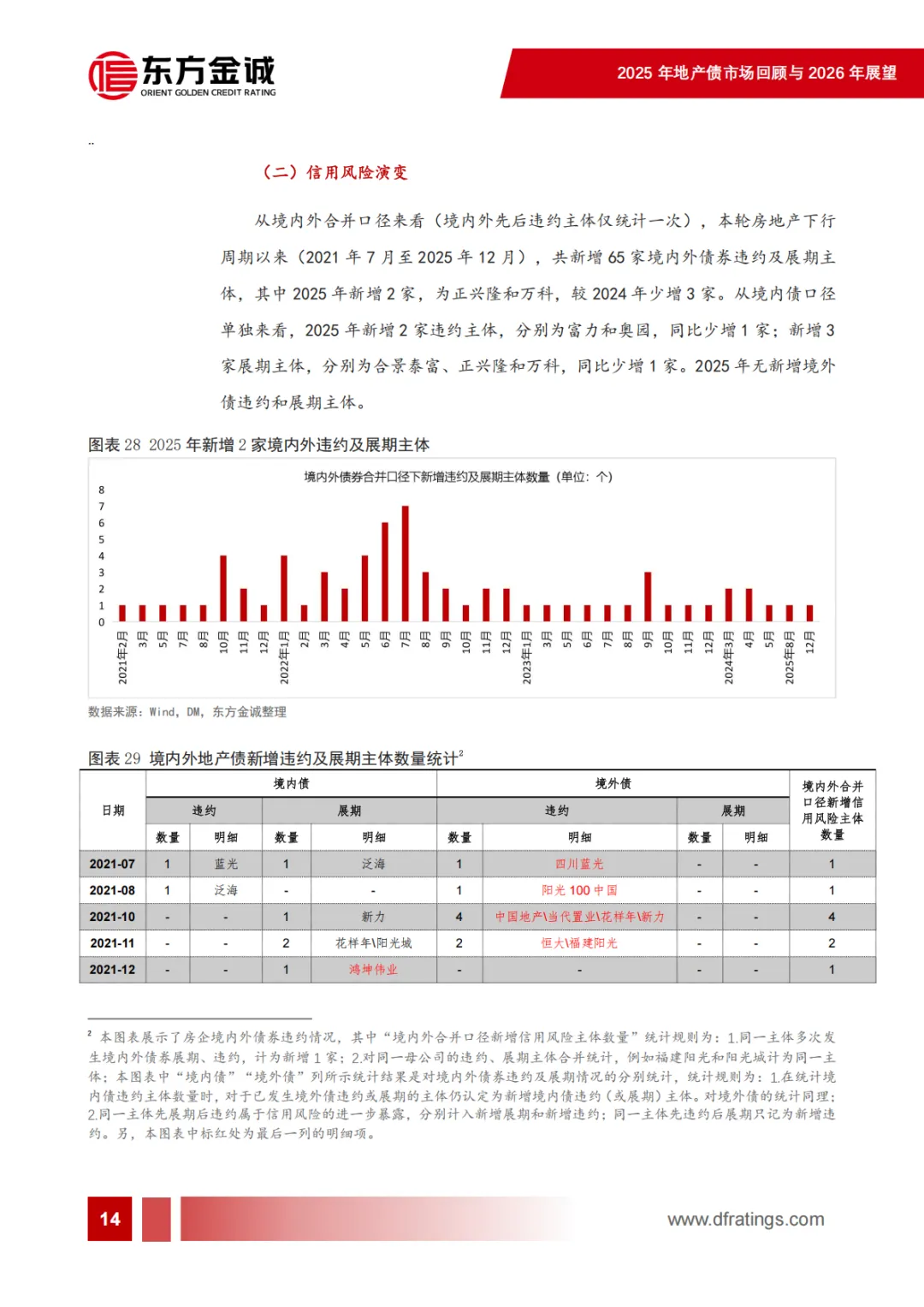 2025年地产债市场回顾及2026年展望