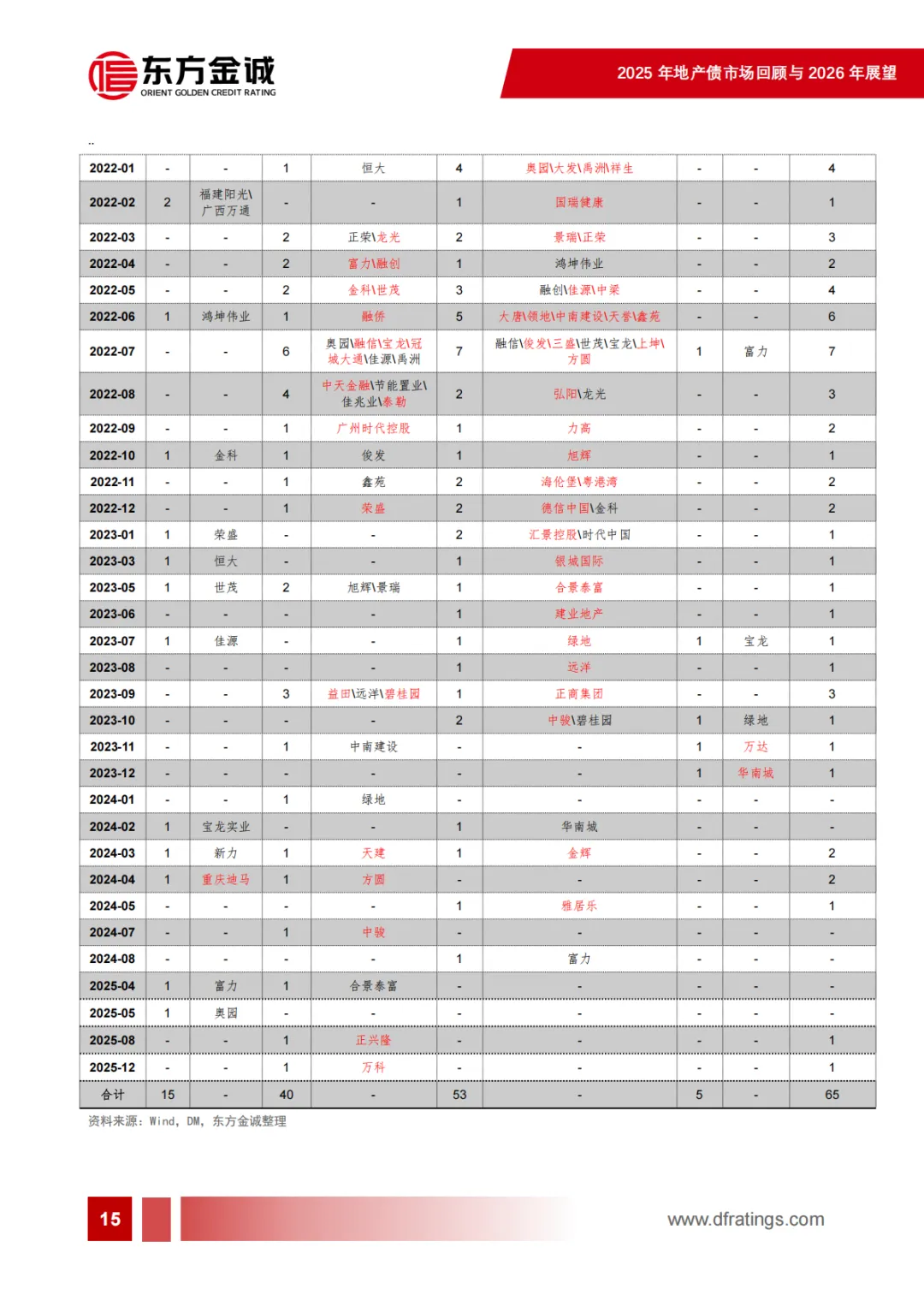 2025年地产债市场回顾及2026年展望