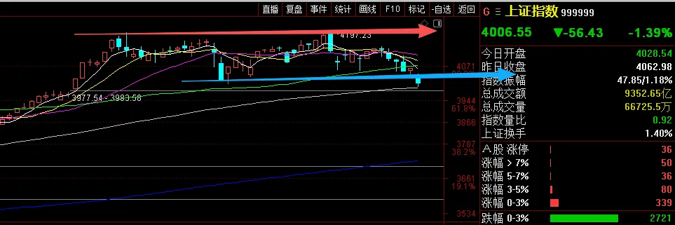 26年3月20日周五A股前瞻:全市场重挫,4900多只个股全部飘绿!
