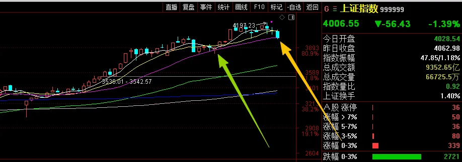 26年3月20日周五A股前瞻:全市场重挫,4900多只个股全部飘绿!