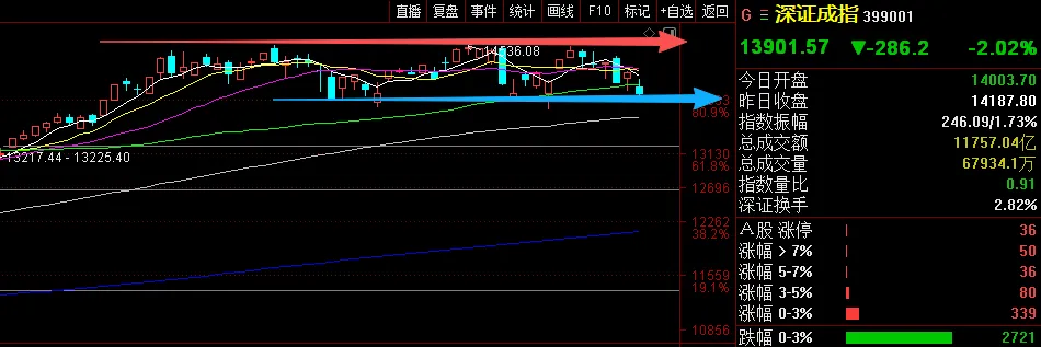 26年3月20日周五A股前瞻:全市场重挫,4900多只个股全部飘绿!