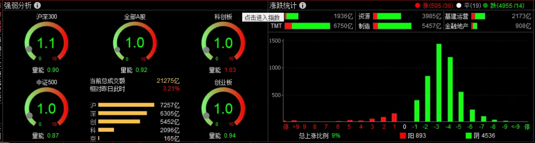 26年3月20日周五A股前瞻:全市场重挫,4900多只个股全部飘绿!