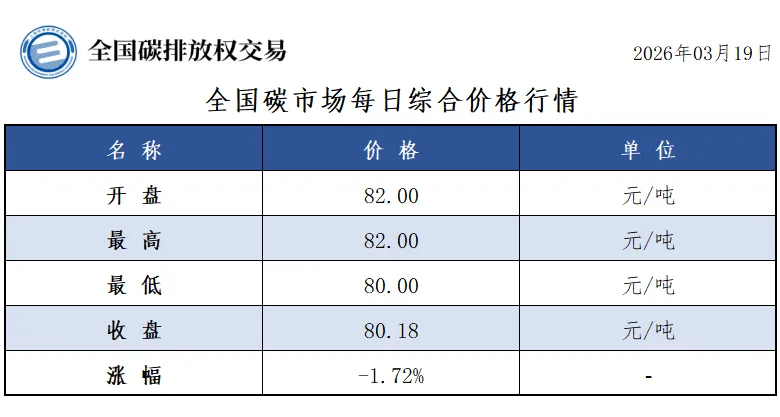 【政策速递】【CEA】全国碳市场每日综合价格行情及成交信息20260319