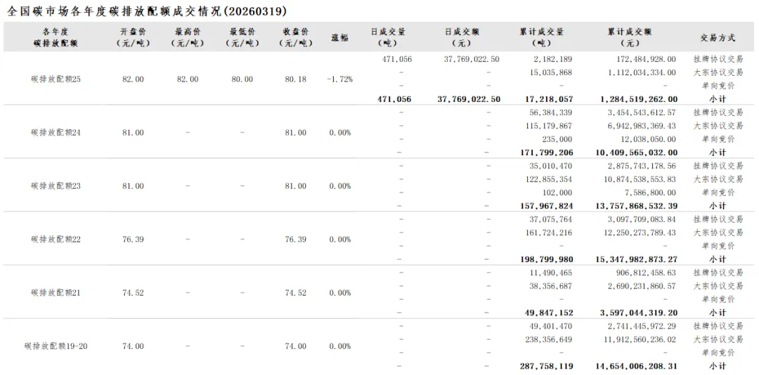 【政策速递】【CEA】全国碳市场每日综合价格行情及成交信息20260319