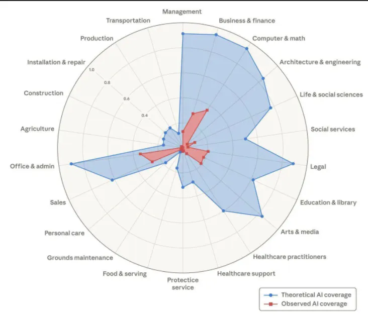 Anthropic劳动力市场报告:AI最先颠覆了谁?