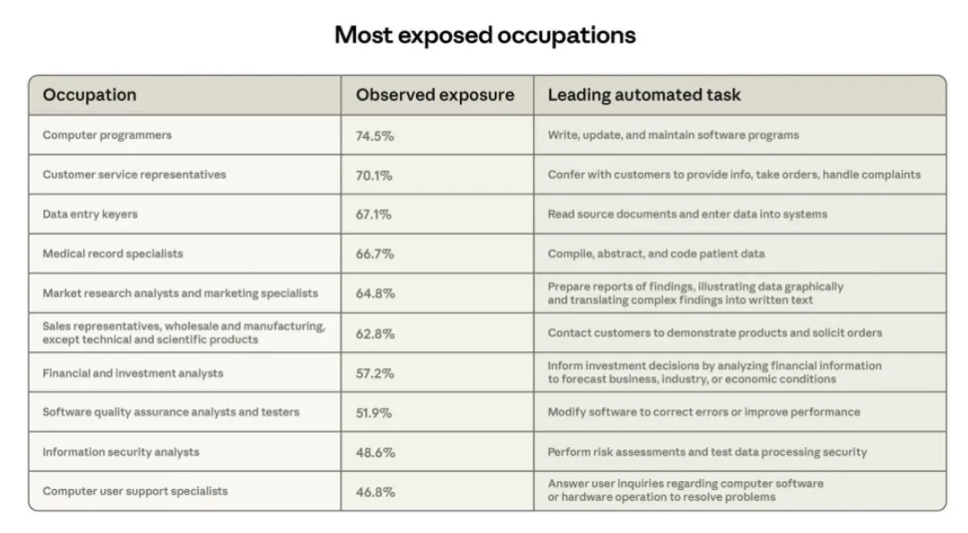 Anthropic劳动力市场报告:AI最先颠覆了谁?