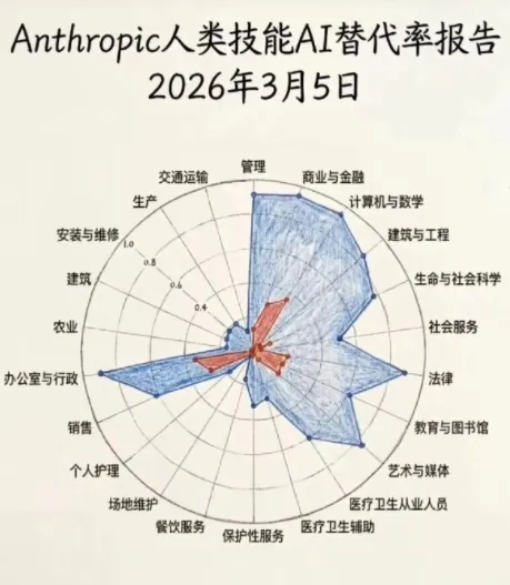 Anthropic劳动力市场报告:AI最先颠覆了谁?
