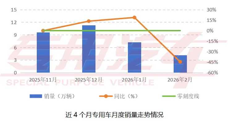 2月市场月报 | 甲醇混动占比增长超80%,新能源专用车驶入“多元赛道”