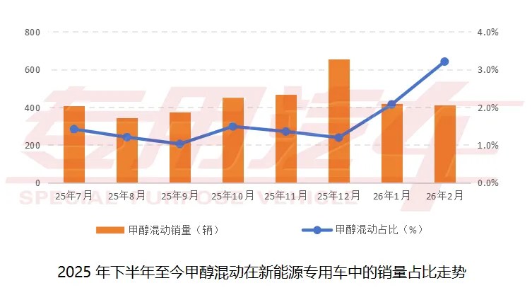 2月市场月报 | 甲醇混动占比增长超80%,新能源专用车驶入“多元赛道”